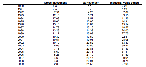 Input of FDI to China’s Gross Investment, Tax Income, and Industrial Value Added