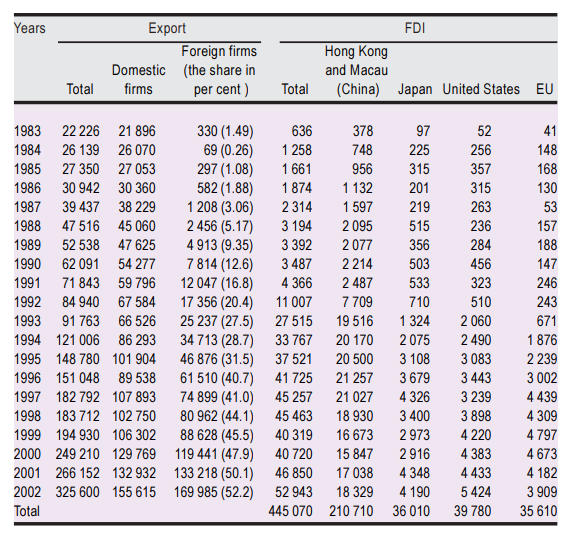 China’s export market and inward FDI, 1983-2002 (Millions of dollars)