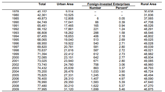 Employment of Foreign-invested Enterprises 