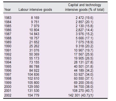 China’s Export Pattern, 1983-2002 (Millions of dollars) 