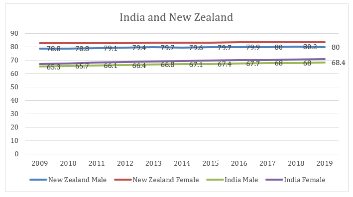 Life expectancy rate of India and New Zealand