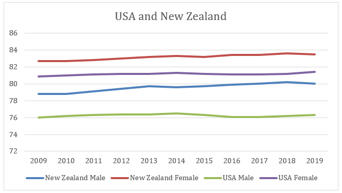 Life expectancy rate of the USA and New Zealand
