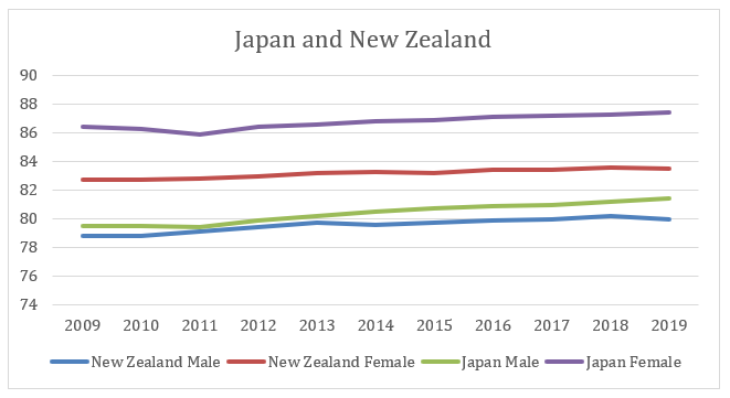 Life expectancy rate of Japan and New Zealand