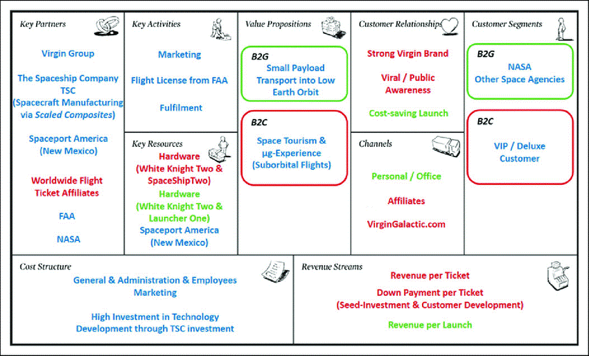 Business Model Canvas of virgin group