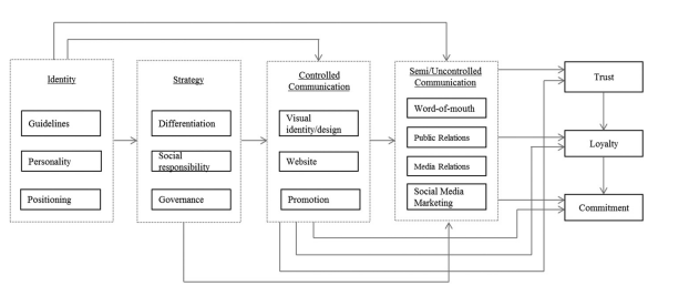 The conceptual framework for strategic communication used in public corporations
