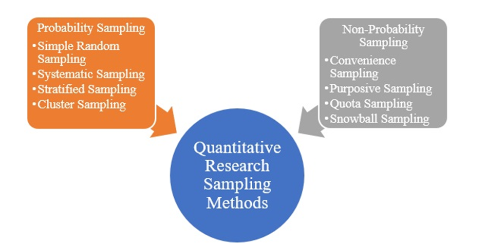 Quantitative research sampling method