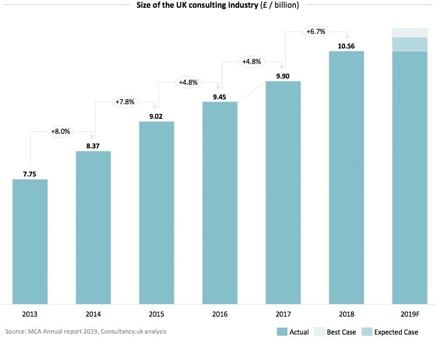 Size of the UK consulting industry