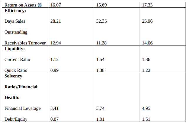 Comparison of Financial Performance over Time 