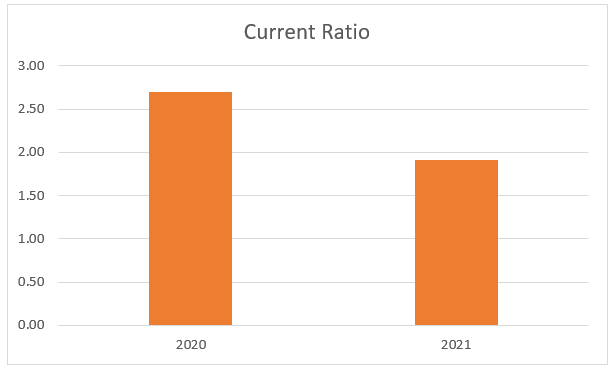 A bar plot illustrating the current ratio for year 2020 and 2021
