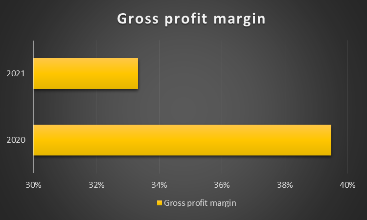 Gross profit margin bar chart