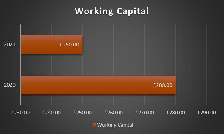 A bar chart of working capital for Buildrite Limited