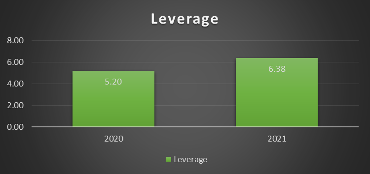Financial Leverage chart for Buildrite Limited from 2020 to 2021