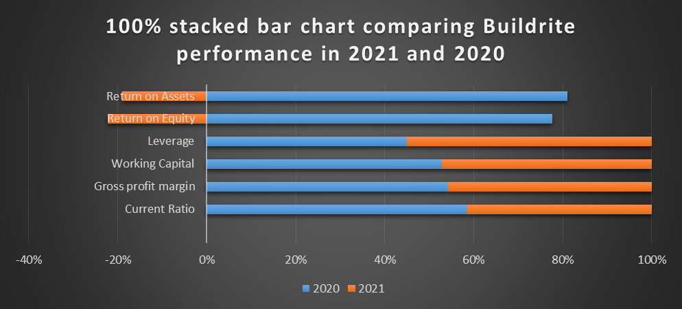 100% stacked bar chart comparing overall performance of Buildrite Limited between 2021 and 2020