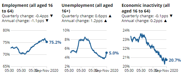 UK Employment and Unemployment Data