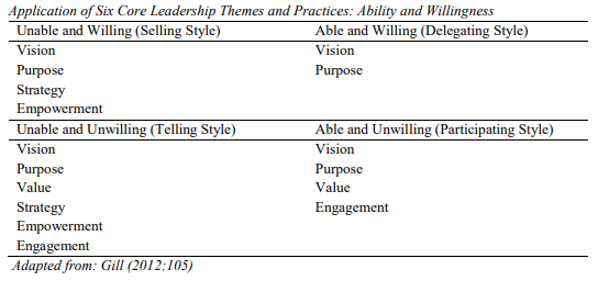 Application of Six Core Leadership Themes and Practices