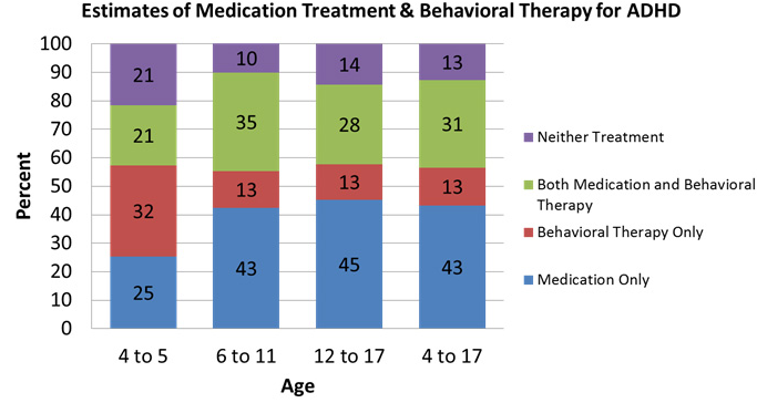 Estimates of Medication Treatment and Behavioral Therapy