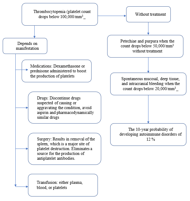 Thrombocytopenia prognosis