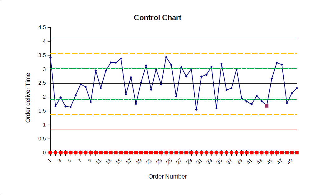 Control Chart of order delivery time