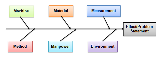 Cause and effect diagram of potential sources of variation in order deliver time