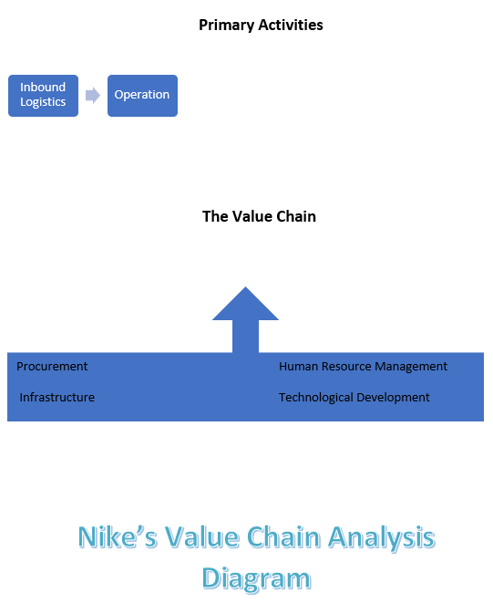 Nike’s Value Chain Analysis Diagram