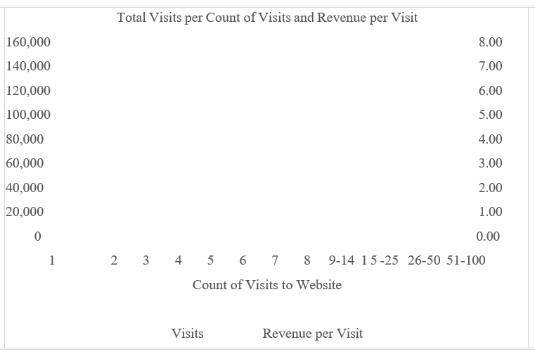 Total Visits per Count of Visits and Revenue per Visit