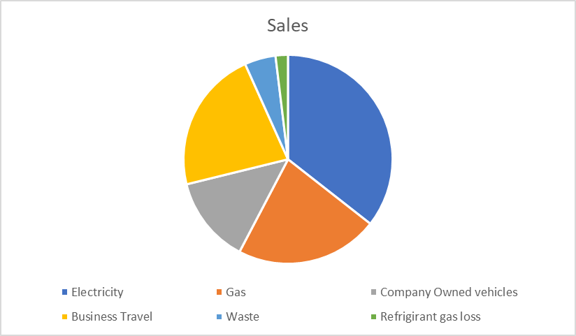 Chart indicating an example of the organisational breakdown of carbon footprint 