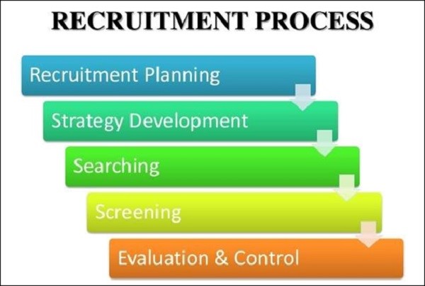Recruitment process 