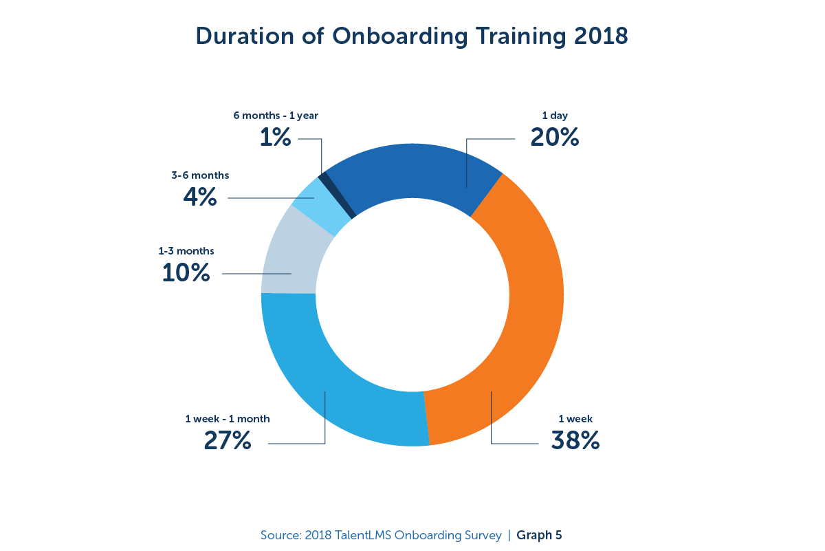 Duration of Onboarding Training 2018