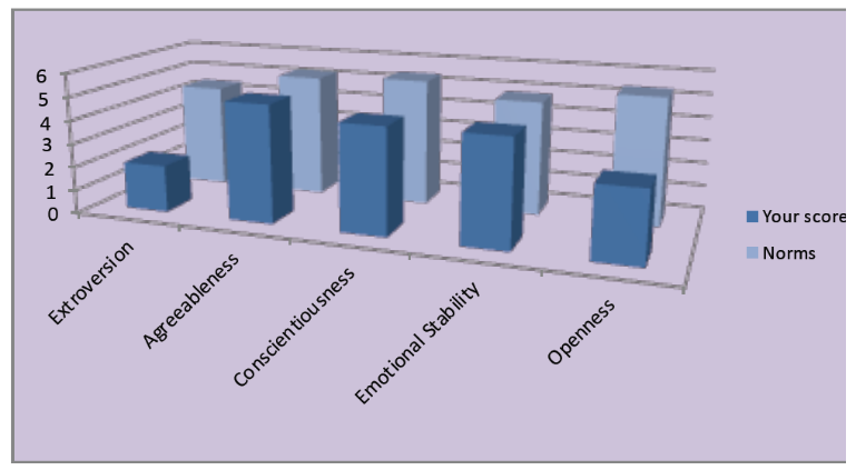 Personality Graph