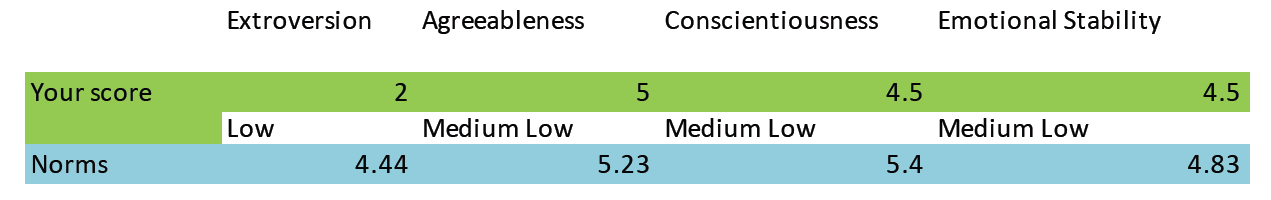 Personality Scores