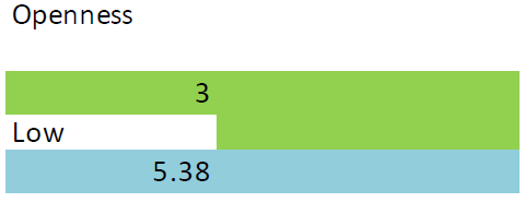 Personality Scores