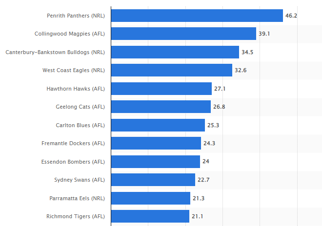 Most Valuable Sports Brand in Australia