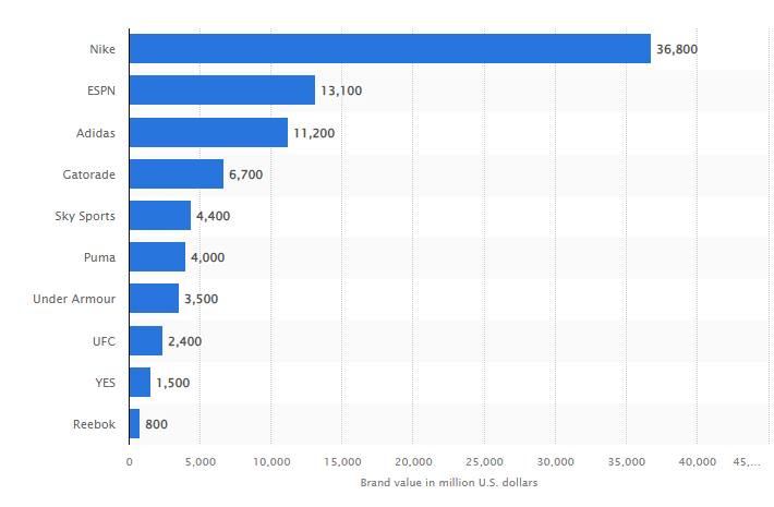 Most Valuable Sports Business Brands 