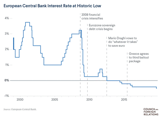 European Central Bank Interest Rate at Historic Low