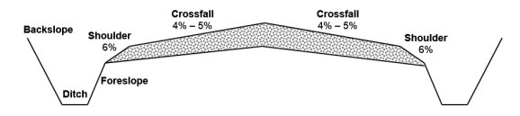 Cross-section of Gravel Road and Lateral Ditches