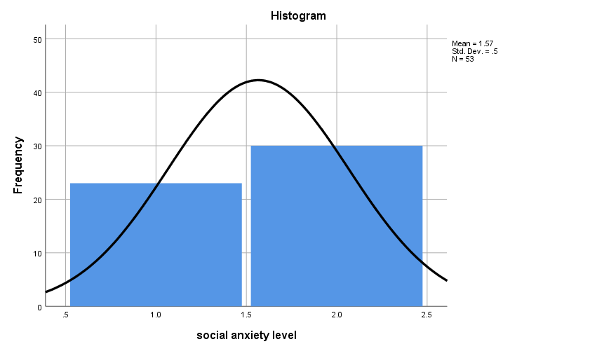 Histogram on Social Anxiety Levels