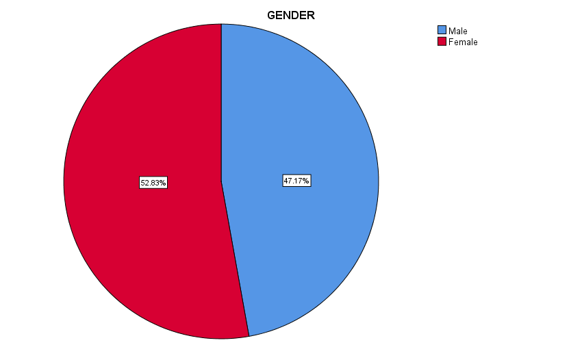 Pie chart on Gender of the Participants