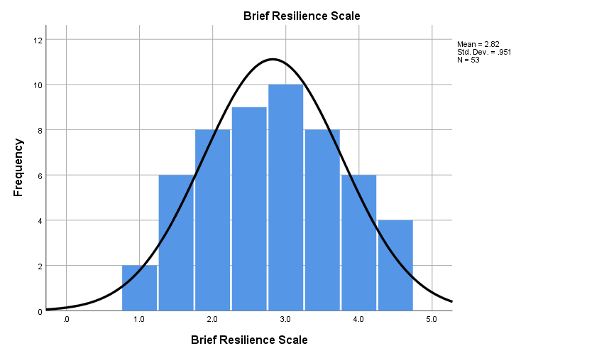 Histograms for BFNE and BRS