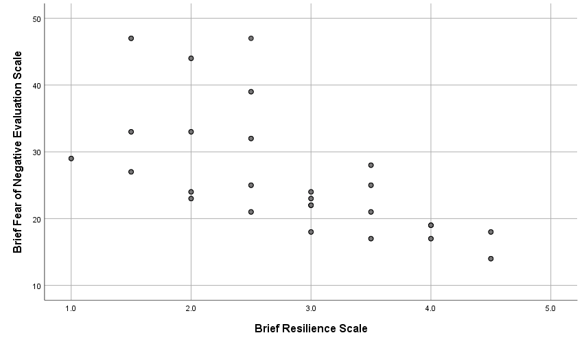 Scatterplot for BFNE and SHS