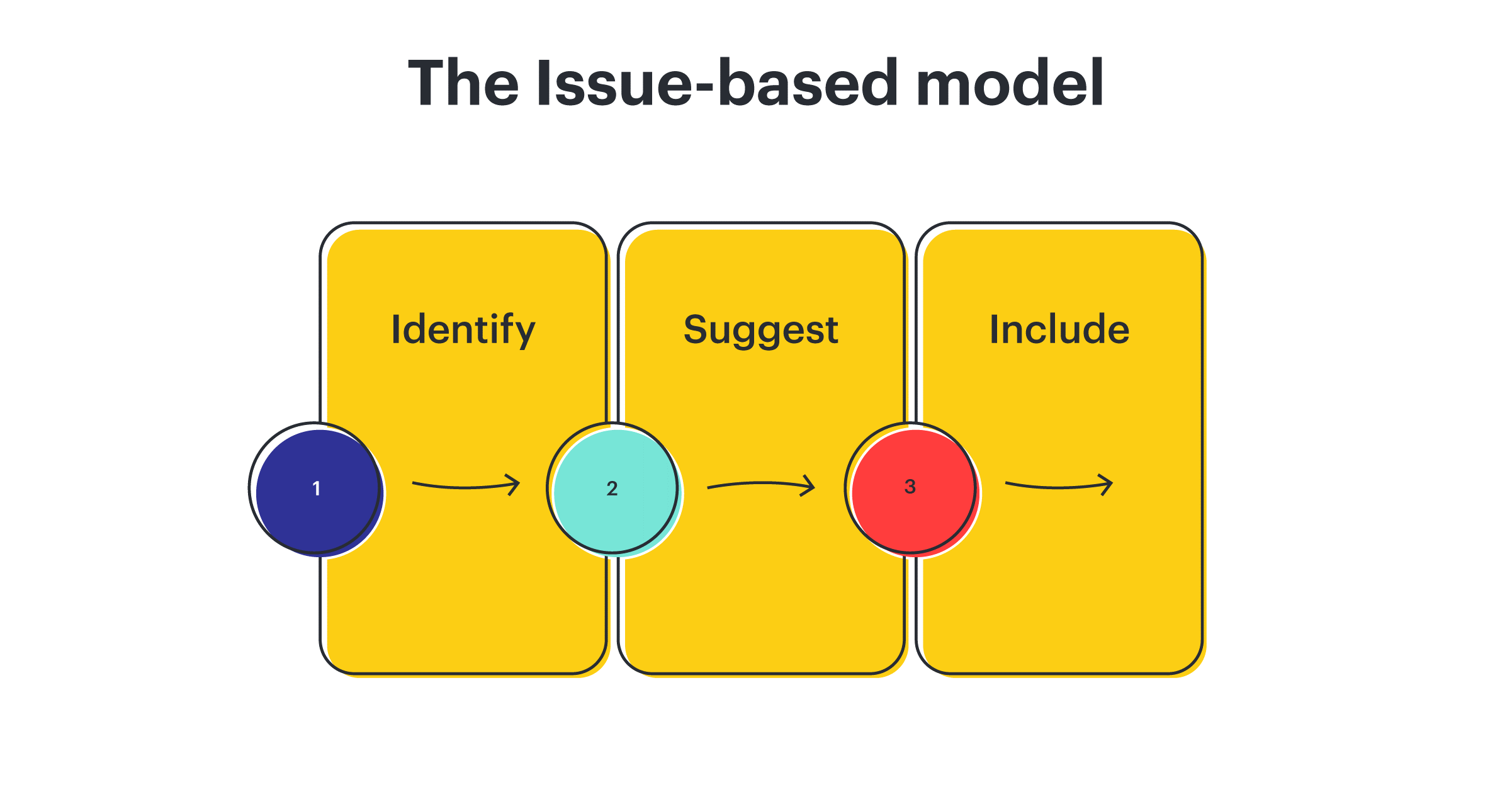 Issue-Based Model