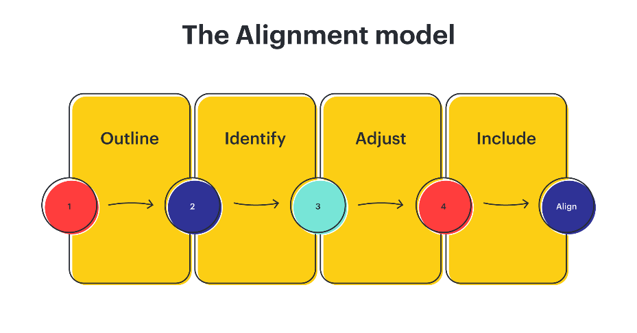 Alignment Model