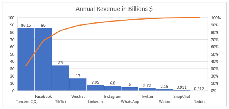 Huge Microblogging Companies Revenue in 2021 