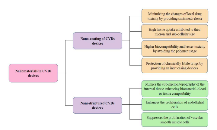 The advantages of nonmaterial in cardiovascular treatment devices