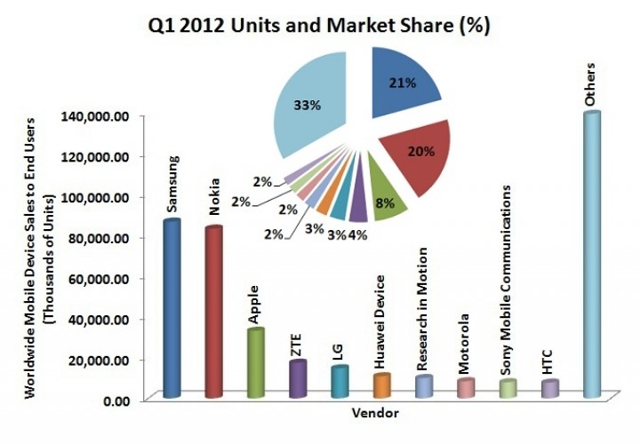 Q1 2012 Units and Market Share (%)