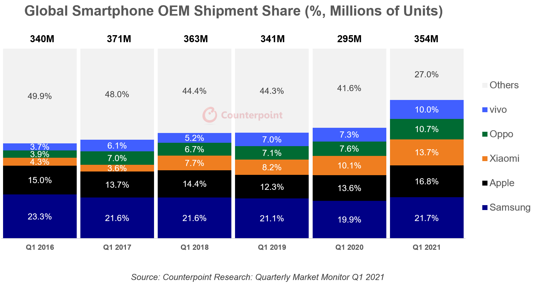 Global Smartphone OEM Shipment Share (%, Million of Units)