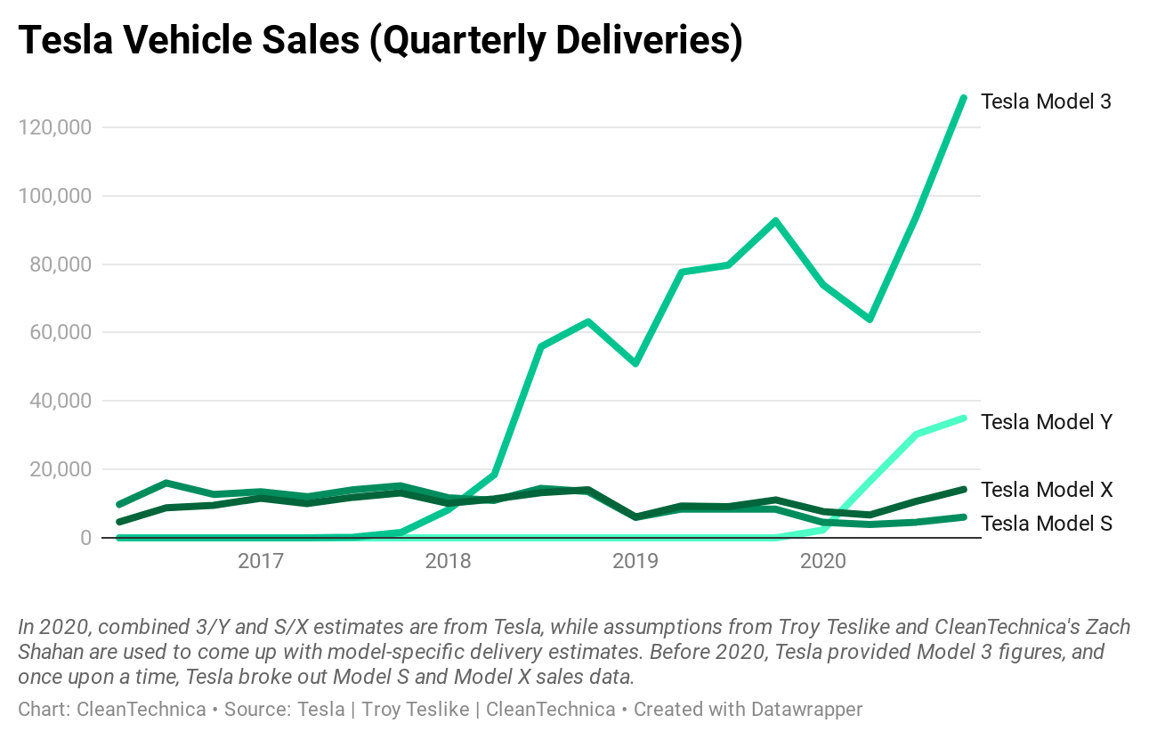 Tesla Sales