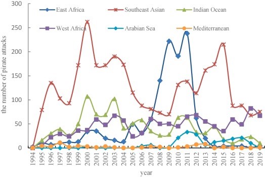 The analysis of maritime piracy occurred in Southeast Asia by using Bayesian network