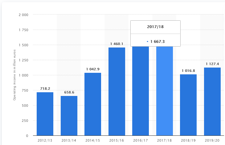 Operating income of Ryanair from 2013 to 2020