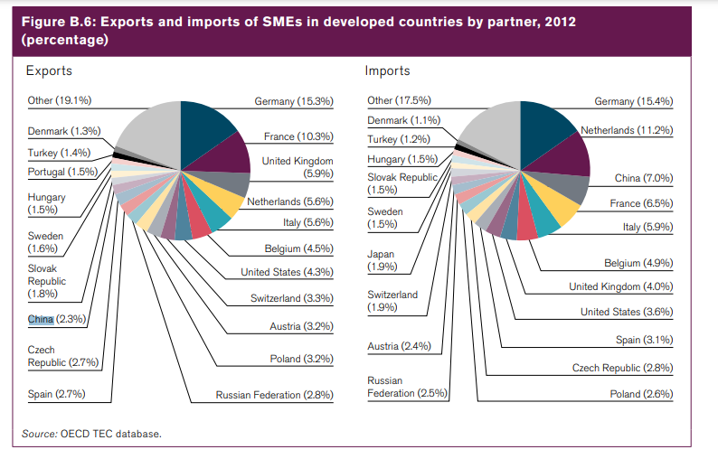 Imports and exports of SMEs in developed countries till 2012