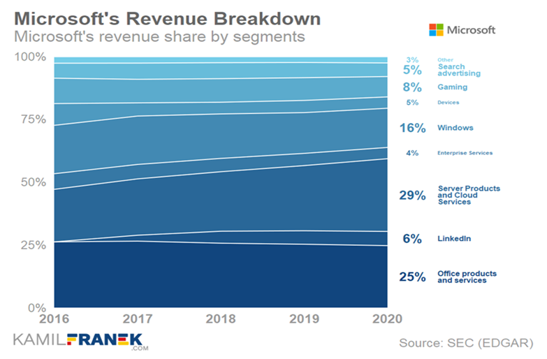 Microsoft's Revenue Breakdown